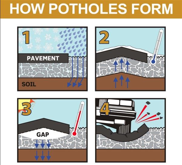 Pothole formation