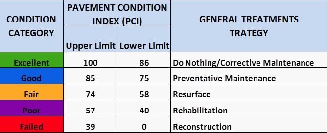 Pothole treatment strategies