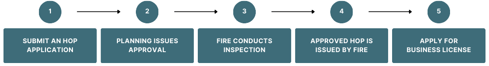 Home Occupation Online Permit Application